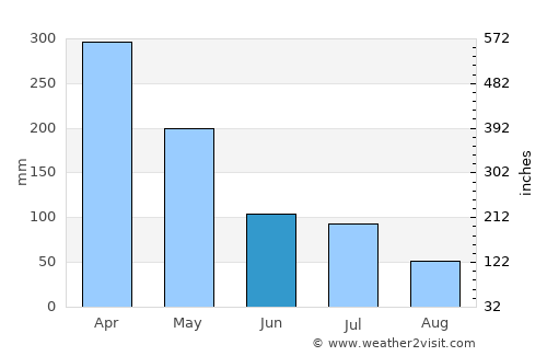 Manacapuru average rain in June
