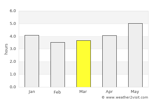Manacapuru average rain in March