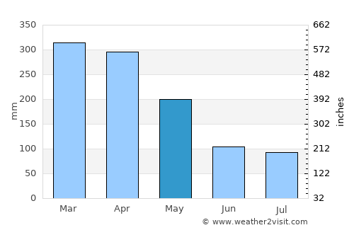 Manacapuru average rain in May