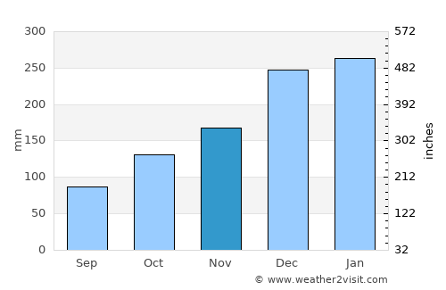 Manacapuru average rain in November