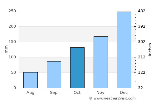 Manacapuru average rain in October