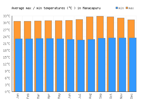 Manacapuru average minimum / maximum temperatures (Celsius)