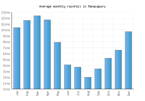 Manacapuru monthly rainfall chart (inches)