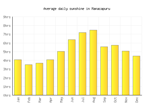 Manacapuru average daily sunshine chart