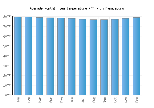 Manacapuru average sea temperature chart (Fahrenheit)