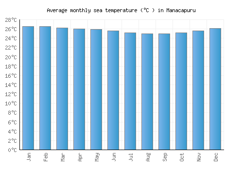 Manacapuru average sea temperature chart (Celsius)
