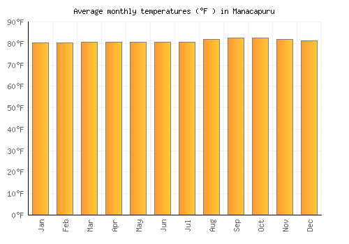 Manacapuru average temperature chart (Fahrenheit)