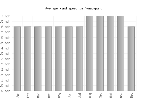 Manacapuru average winspeed by month (mph)