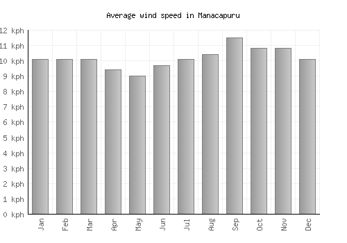 Manacapuru average winspeed by month (km/h)
