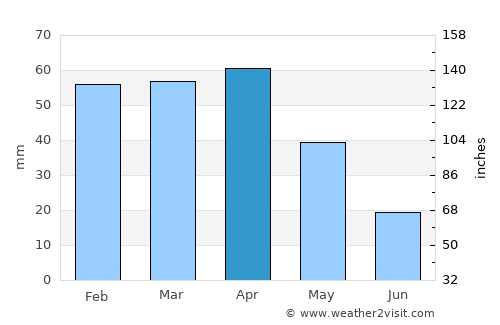 Manacor average rain in April