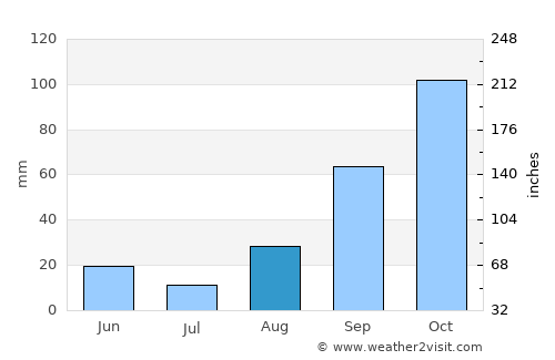 Manacor average rain in August