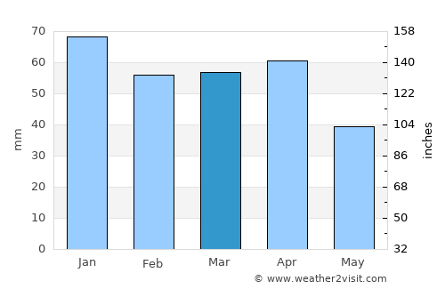Manacor average rain in March