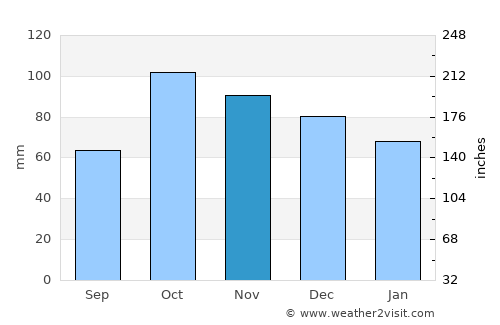 Manacor average rain in November