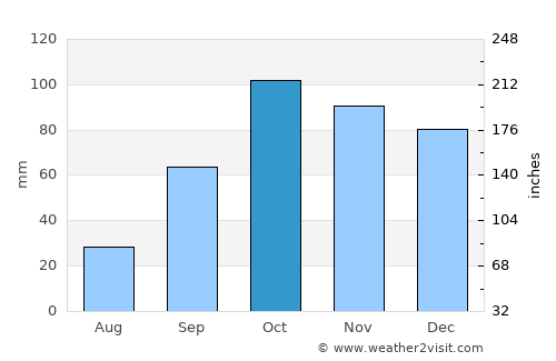 Manacor average rain in October