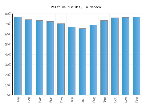 Manacor relative humidity averages