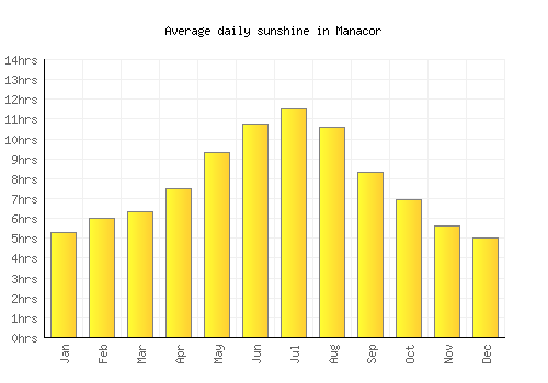 Manacor average daily sunshine chart