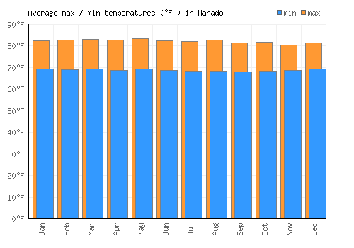 Manado average minimum / maximum temperatures (Fahrenheit)