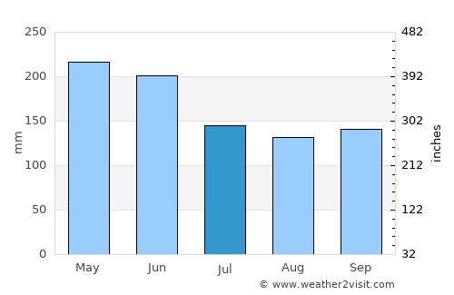Manado average rain in July