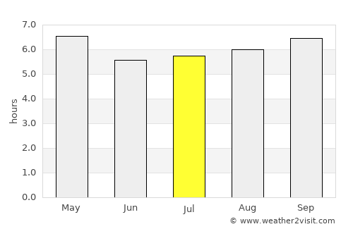 Manado average rain in July