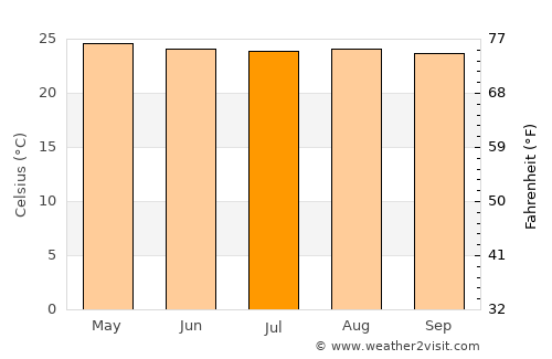Manado average temperature in July