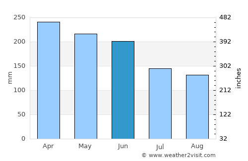 Manado average rain in June