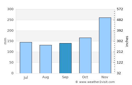 Manado average rain in September