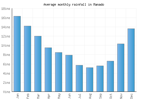 Manado monthly rainfall chart (inches)