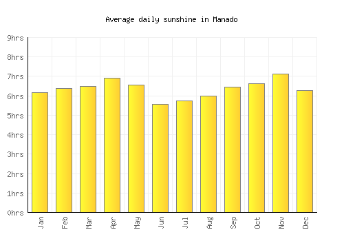 Manado average daily sunshine chart