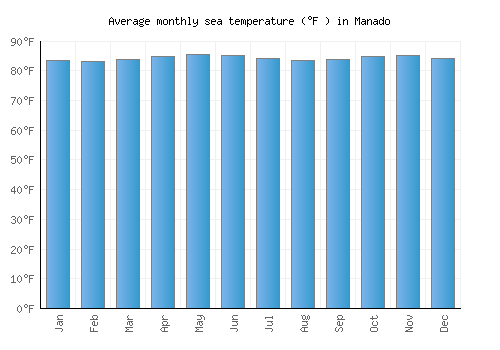 Manado average sea temperature chart (Fahrenheit)
