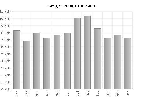 Manado average winspeed by month (km/h)