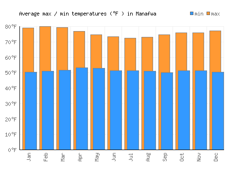 Manafwa average minimum / maximum temperatures (Fahrenheit)