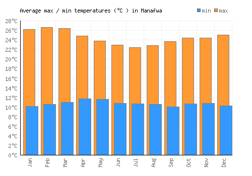 Manafwa average minimum / maximum temperatures (Celsius)