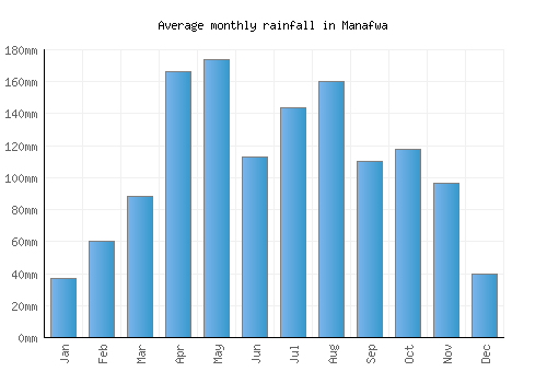Manafwa monthly rainfall chart (mm)