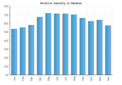Manafwa relative humidity averages