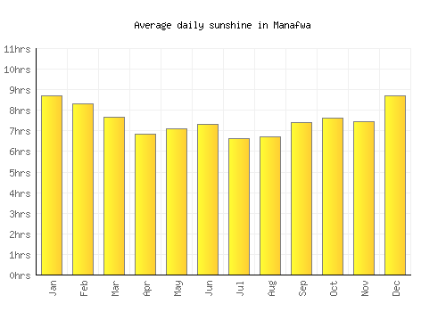 Manafwa average daily sunshine chart
