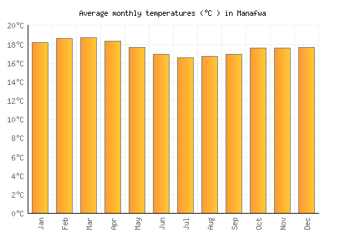 Manafwa average temperature chart (Celsius)