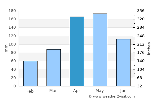 Manafwa average rain in April