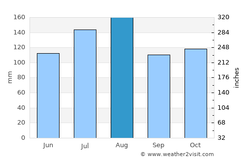 Manafwa average rain in August