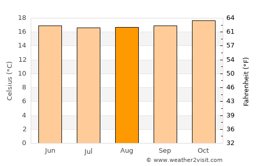 Manafwa average temperature in August