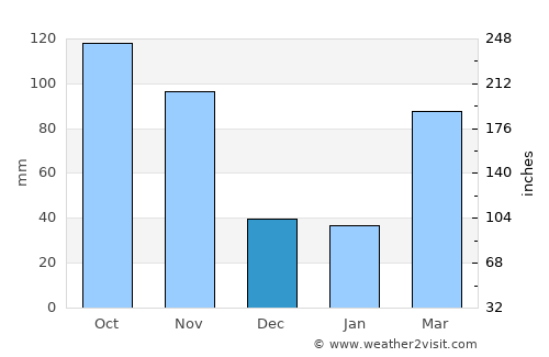 Manafwa average rain in December