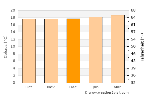 Manafwa average temperature in December