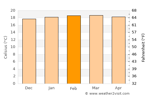 Manafwa average temperature in February