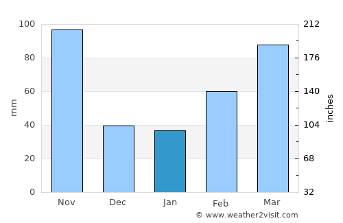 Manafwa average rain in January