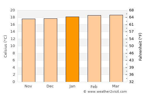 Manafwa average temperature in January