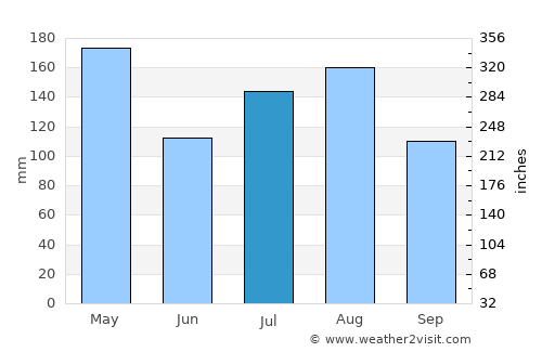 Manafwa average rain in July