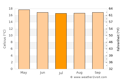 Manafwa average temperature in July