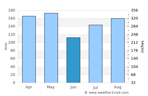 Manafwa average rain in June