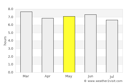 Manafwa average rain in May