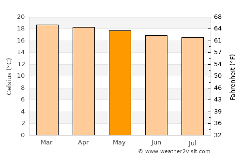 Manafwa average temperature in May