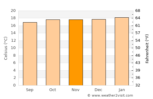 Manafwa average temperature in November
